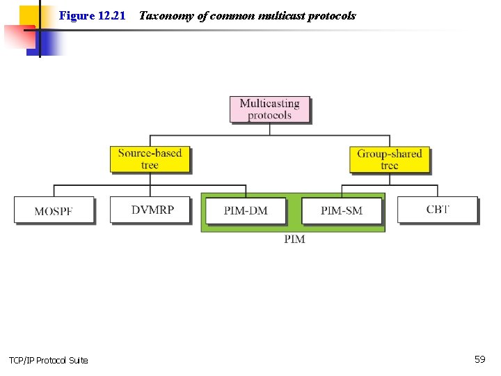 Figure 12. 21 TCP/IP Protocol Suite Taxonomy of common multicast protocols 59 