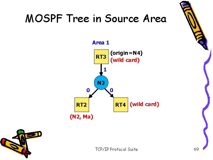 MOSPF Tree in Source Area 1 RT 3 (origin=N 4) (wild card) 1 N