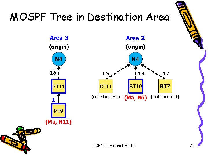 MOSPF Tree in Destination Area 3 Area 2 (origin) N 4 15 RT 11