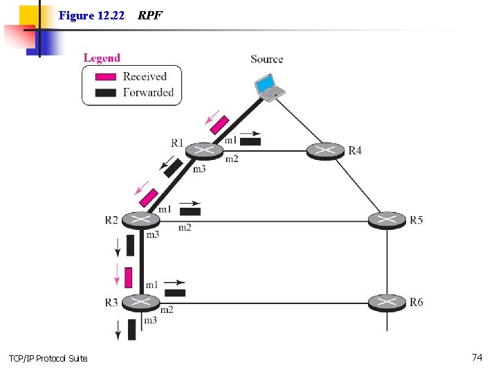 Figure 12. 22 TCP/IP Protocol Suite RPF 74 