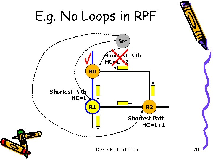 E. g. No Loops in RPF Src Shortest Path HC=L+2 R 0 Shortest Path