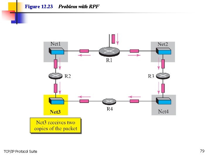 Figure 12. 23 TCP/IP Protocol Suite Problem with RPF 79 