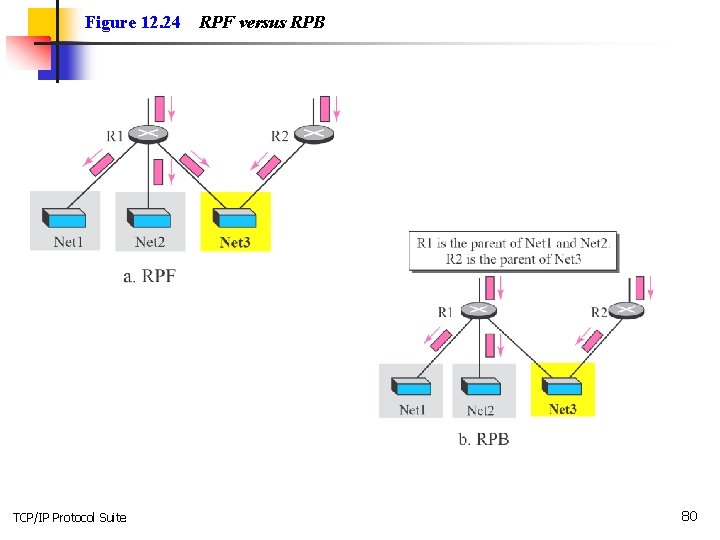 Figure 12. 24 TCP/IP Protocol Suite RPF versus RPB 80 