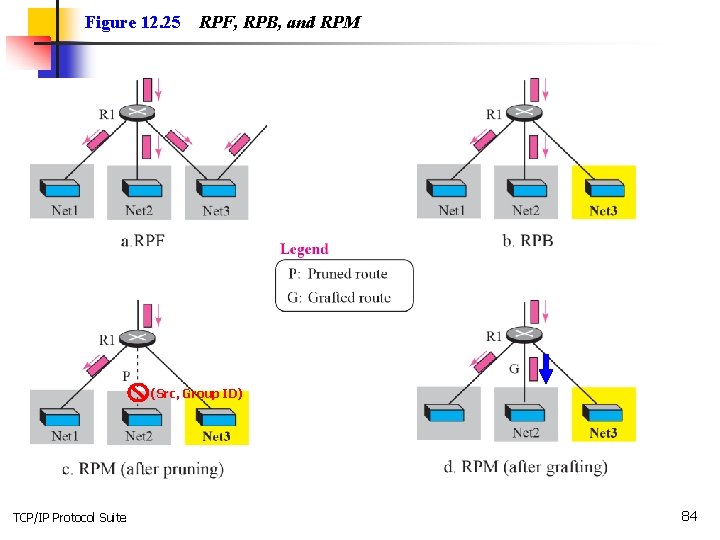 Figure 12. 25 RPF, RPB, and RPM (Src, Group ID) TCP/IP Protocol Suite 84