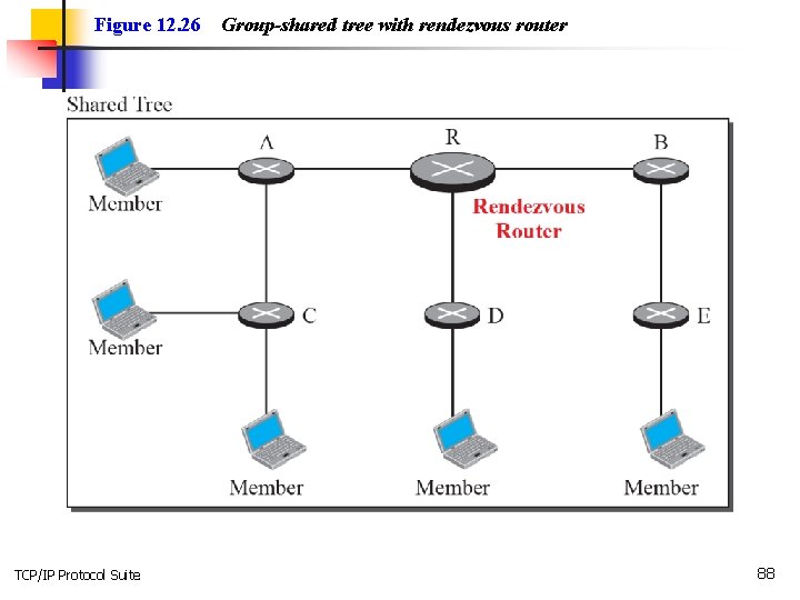 Figure 12. 26 TCP/IP Protocol Suite Group-shared tree with rendezvous router 88 