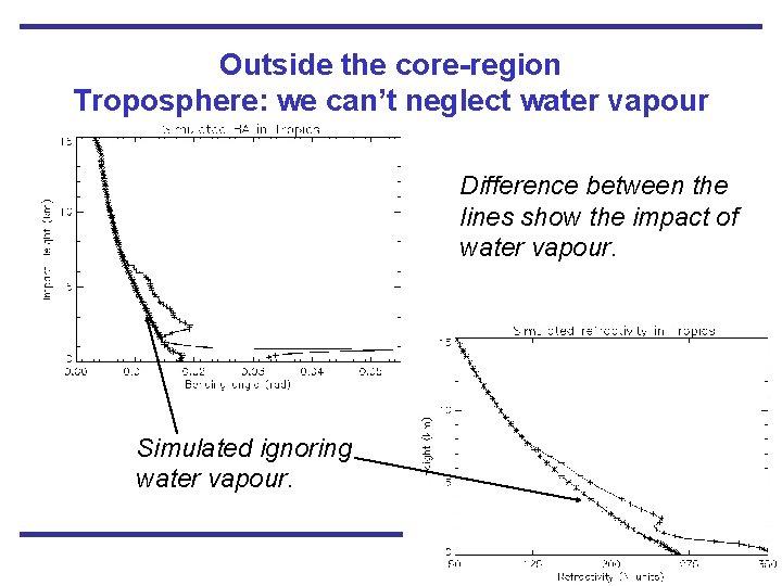 Outside the core-region Troposphere: we can’t neglect water vapour Difference between the lines show