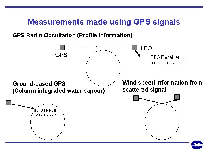 Measurements made using GPS signals GPS Radio Occultation (Profile information) LEO GPS Ground-based GPS