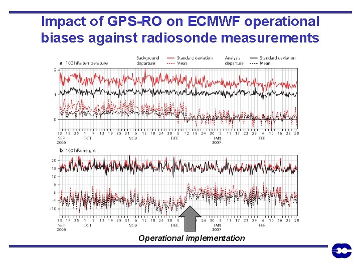 Impact of GPS-RO on ECMWF operational biases against radiosonde measurements Operational implementation 