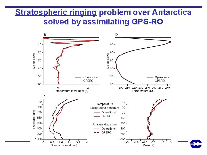 Stratospheric ringing problem over Antarctica solved by assimilating GPS-RO 