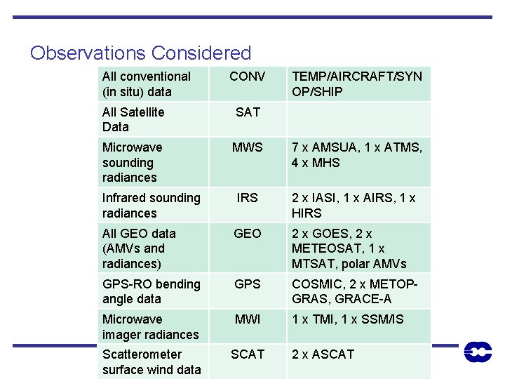 Observations Considered All conventional (in situ) data CONV TEMP/AIRCRAFT/SYN OP/SHIP All Satellite Data SAT