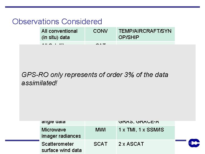 Observations Considered All conventional (in situ) data CONV TEMP/AIRCRAFT/SYN OP/SHIP All Satellite Data SAT