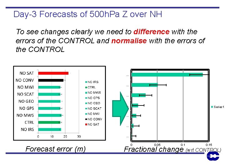 Day-3 Forecasts of 500 h. Pa Z over NH To see changes clearly we