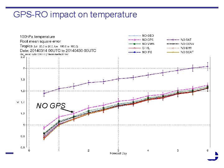 GPS-RO impact on temperature NO GPS 