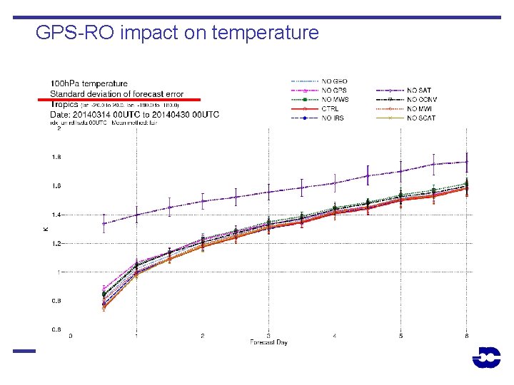 GPS-RO impact on temperature 