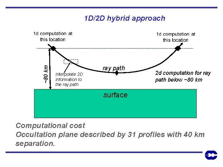 ~80 km 1 D/2 D hybrid approach ray path Interpolate 2 D information to