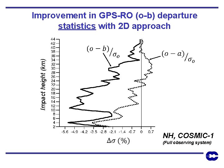 Improvement in GPS-RO (o-b) departure statistics with 2 D approach Impact height (km) NH,