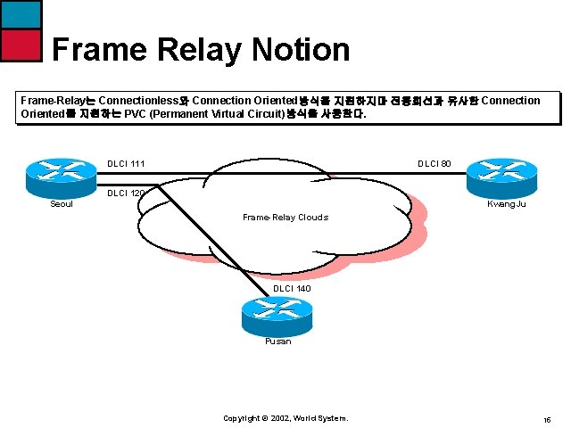 Frame Relay Notion Frame-Relay는 Connectionless와 Connection Oriented방식을 지원하지마 전용회선과 유사한 Connection Oriented를 지원하는 PVC