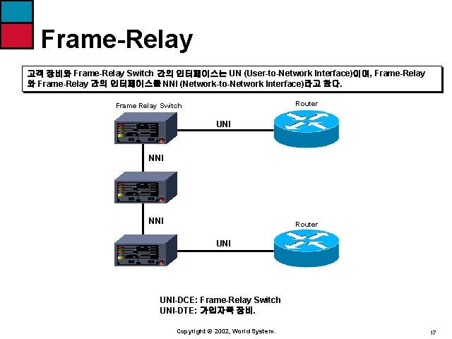 Frame-Relay 고객 장비와 Frame-Relay Switch 간의 인터페이스는 UN (User-to-Network Interface)이며, Frame-Relay 와 Frame-Relay 간의