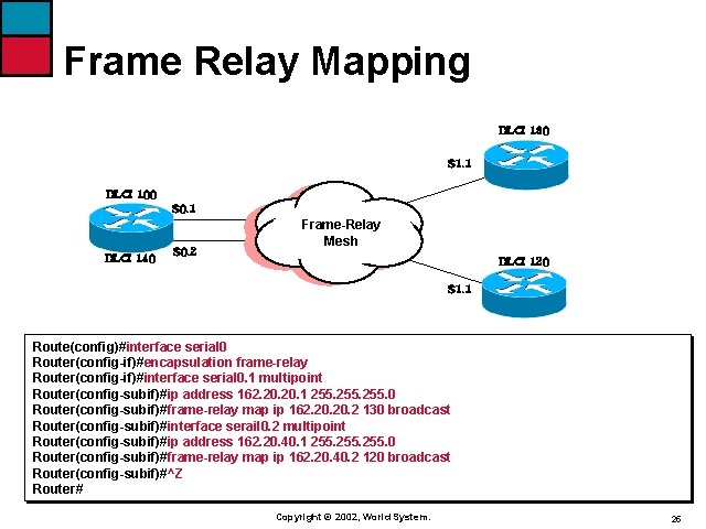 Frame Relay Mapping DLCI 130 S 1. 1 DLCI 100 S 0. 1 DLCI