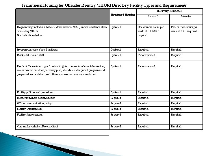 Transitional Housing for Offender Reentry (THOR) Directory Facility Types and Requirements Recovery Residence Structured