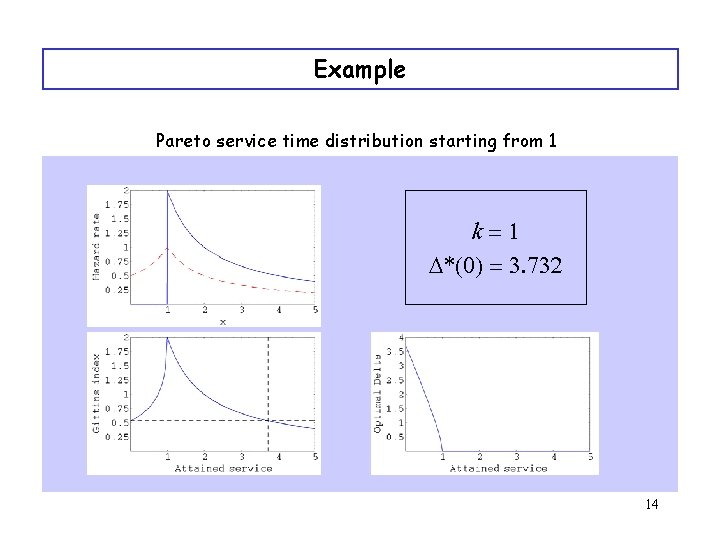 Example Pareto service time distribution starting from 1 k=1 D*(0) = 3. 732 14