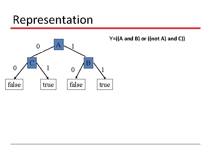 Representation A 0 0 false C 1 true Y=((A and B) or ((not A)