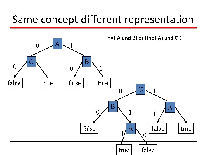 Same concept different representation A 0 0 false C 1 true Y=((A and B)