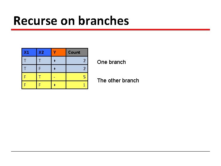 Recurse on branches X 1 X 2 Y Count T T + 2 T