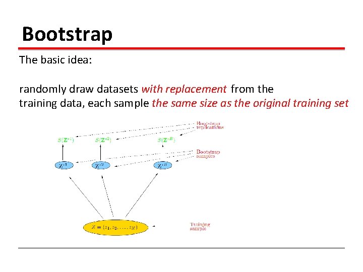 Bootstrap The basic idea: randomly draw datasets with replacement from the training data, each