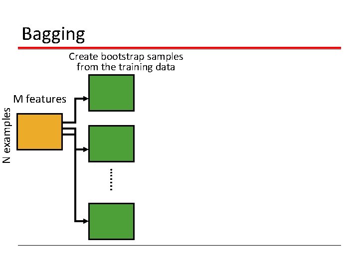 Bagging Create bootstrap samples from the training data . . … N examples M