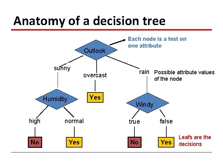 Anatomy of a decision tree Outlook Each node is a test on one attribute