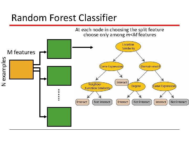 Random Forest Classifier At each node in choosing the split feature choose only among