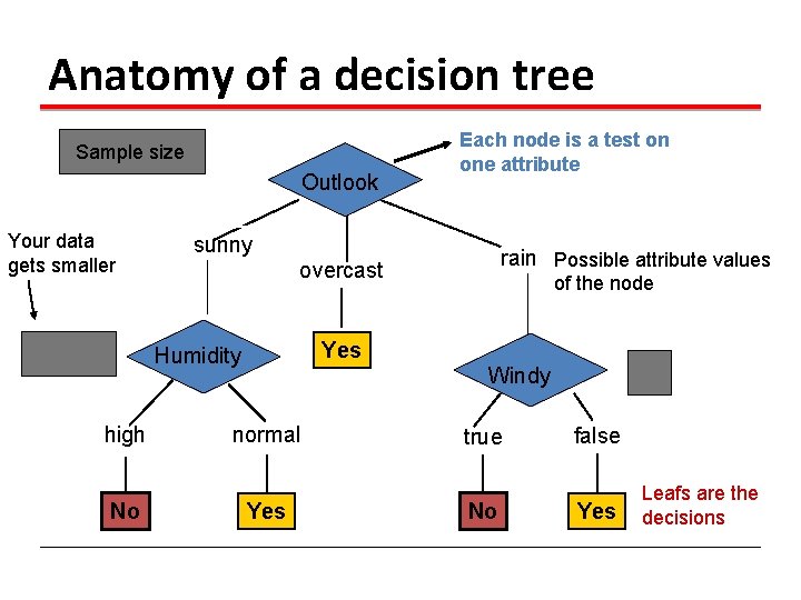 Anatomy of a decision tree Sample size Outlook Your data gets smaller sunny No