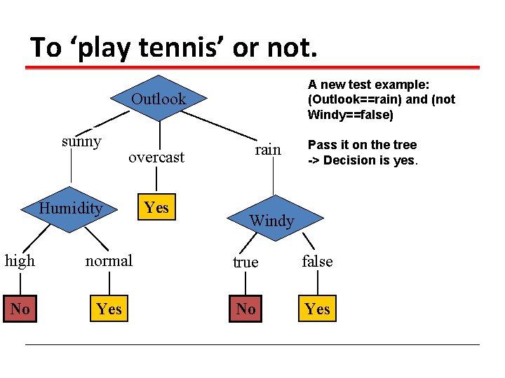 To ‘play tennis’ or not. A new test example: (Outlook==rain) and (not Windy==false) Outlook