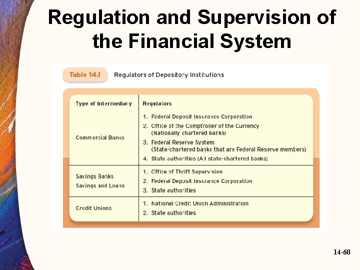 Regulation and Supervision of the Financial System 14 -60 