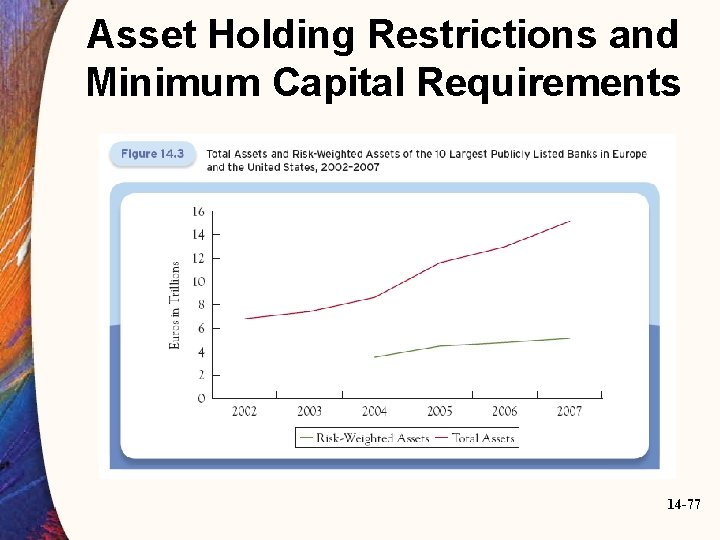 Asset Holding Restrictions and Minimum Capital Requirements 14 -77 