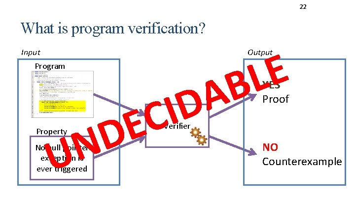 22 What is program verification? Input E L B Output Program N U A