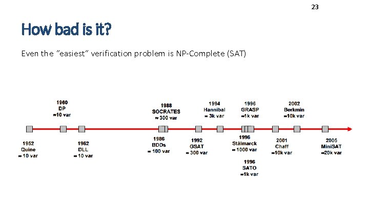 23 How bad is it? Even the “easiest” verification problem is NP-Complete (SAT) 