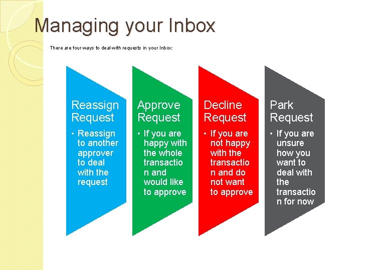 Managing your Inbox There are four ways to deal with requests in your Inbox:
