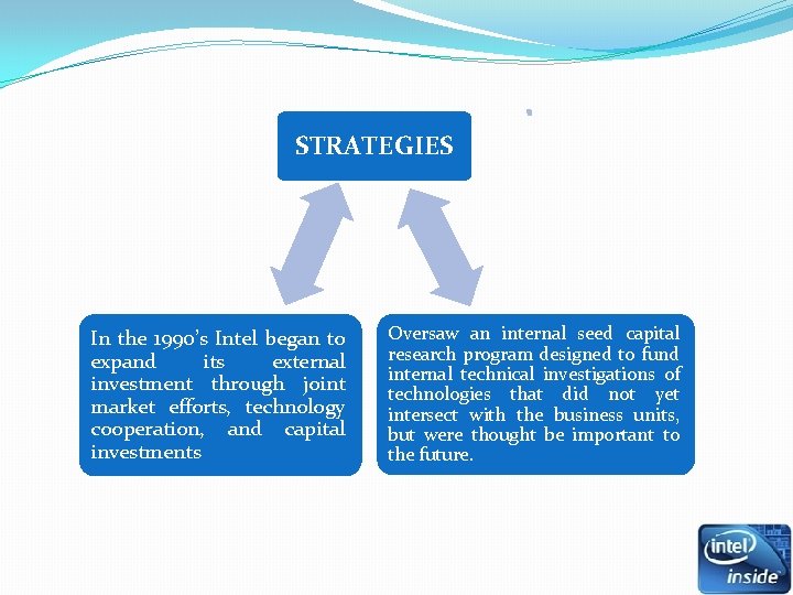 STRATEGIES In the 1990’s Intel began to expand its external investment through joint market STRATEGIES In the 1990’s Intel began to expand its external investment through joint market