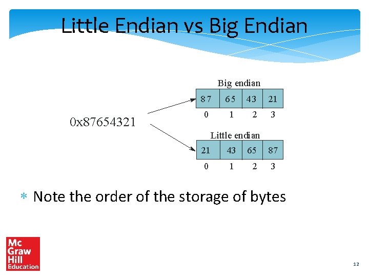 Little Endian vs Big Endian Big endian 0 x 87654321 87 65 43 21