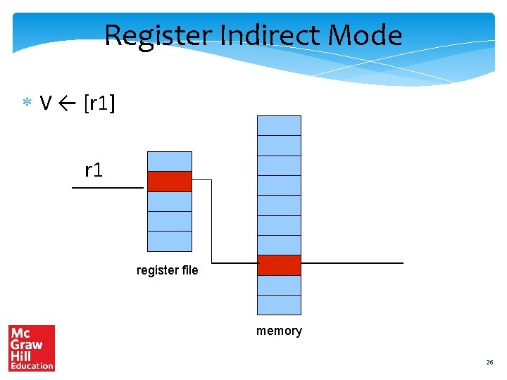 Register Indirect Mode V ← [r 1] r 1 register file memory 26 