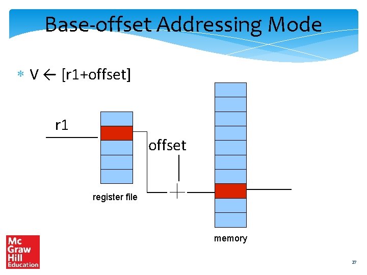 Base-offset Addressing Mode V ← [r 1+offset] r 1 offset register file memory 27