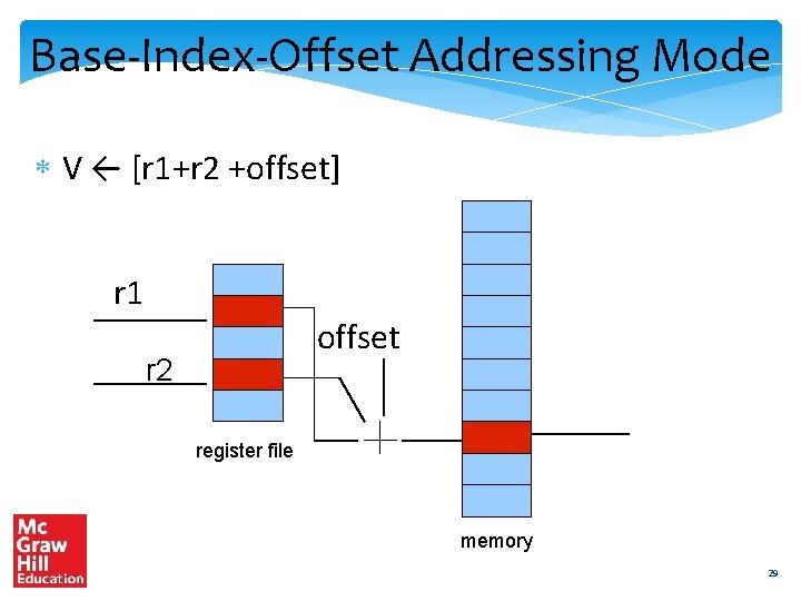 Base-Index-Offset Addressing Mode V ← [r 1+r 2 +offset] r 1 offset r 2