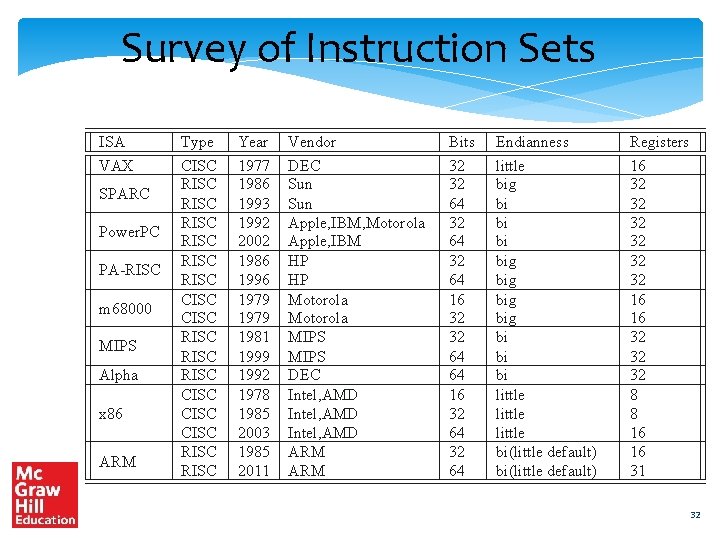 Survey of Instruction Sets ISA VAX SPARC Power. PC PA-RISC m 68000 MIPS Alpha