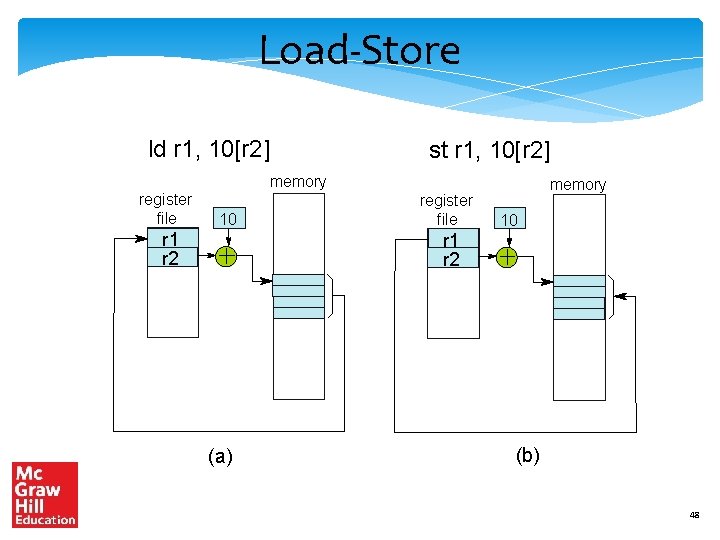 Load-Store ld r 1, 10[r 2] register file r 1 r 2 st r