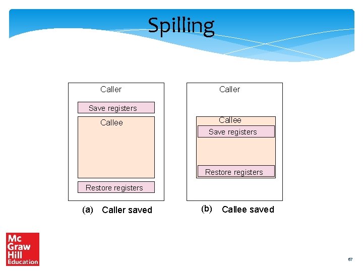 Spilling Caller Save registers Callee Save registers Restore registers (a) Caller saved (b) Callee