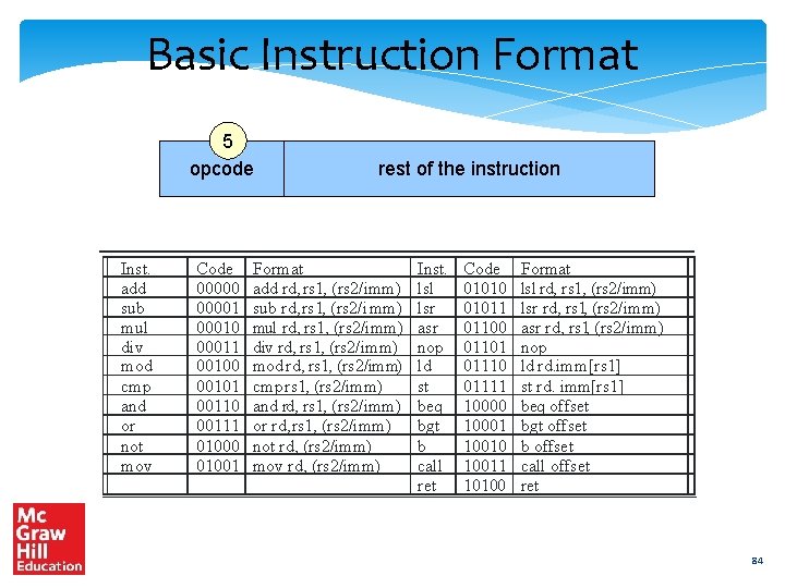 Basic Instruction Format 5 opcode Inst. add sub mul div mod cmp and or