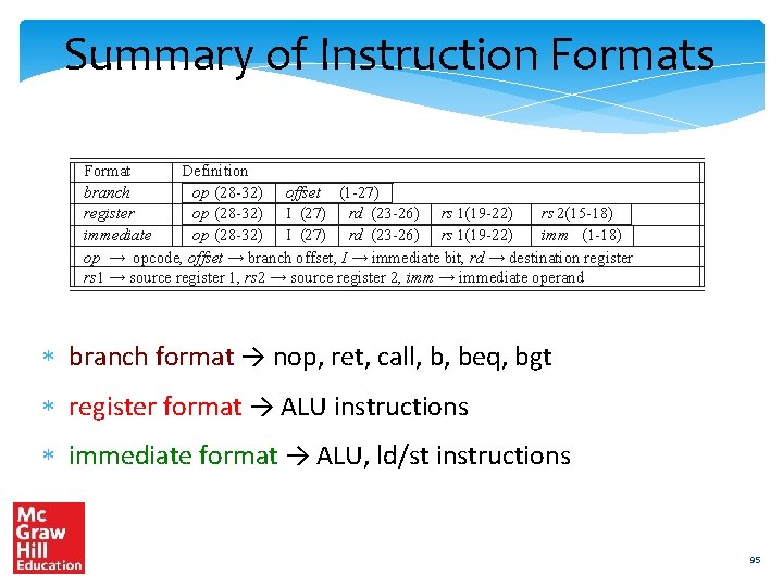 Summary of Instruction Formats Format Definition branch op (28 -32) offset (1 -27) register