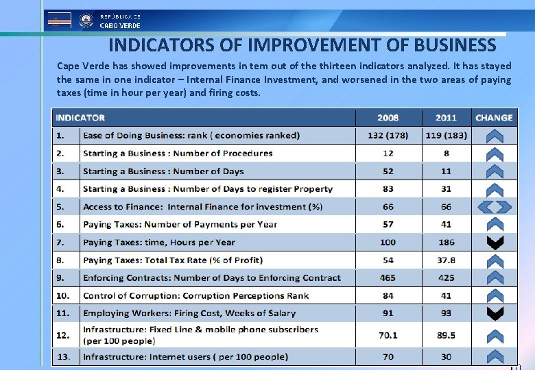 INDICATORS OF IMPROVEMENT OF BUSINESS Cape Verde has showed improvements in tem out of